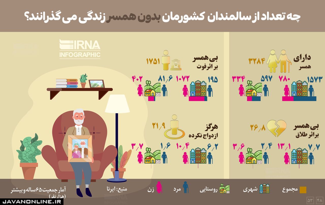 چه نفر از سالمندان کشور «بدون همسر» زندگی می‌کنند؟