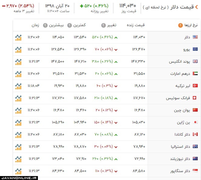 قیمت دلار و ارز دوشنبه ۲۰ آبان ۹۸