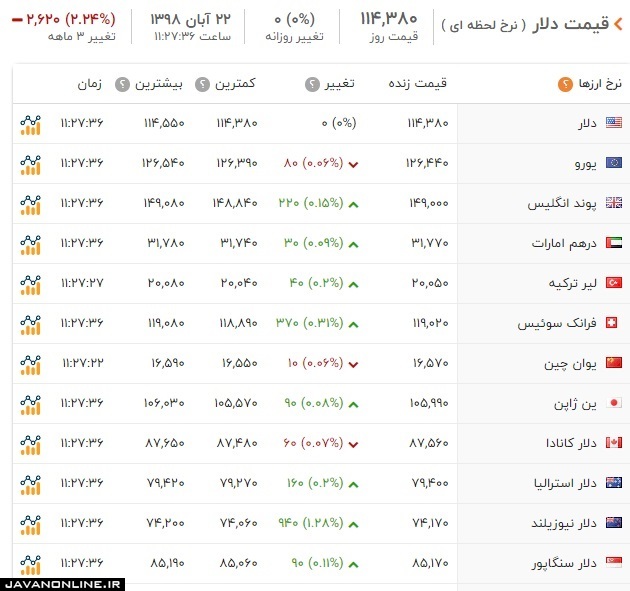 قیمت دلار و ارز چهارشنبه ۲۲ آبان ۹۸