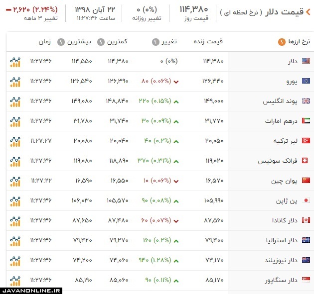 قیمت دلار و ارز چهارشنبه ۲۲ آبان ۹۸