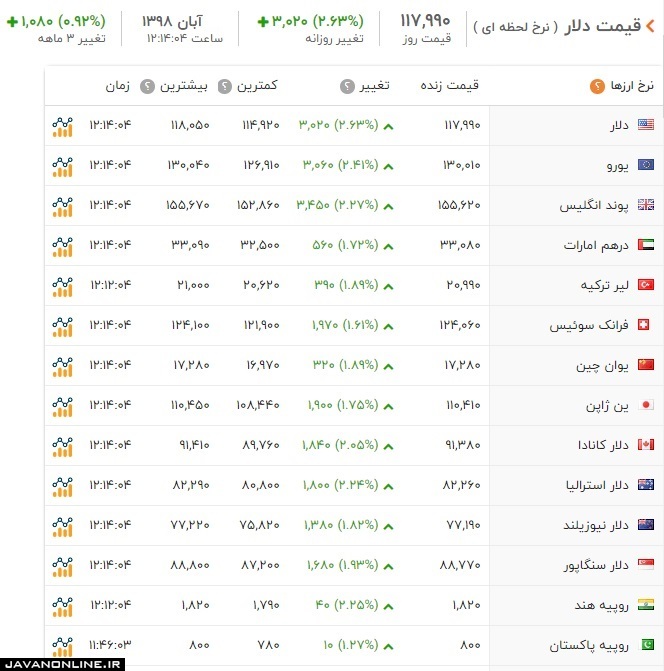 قیمت دلار و ارز شنبه ۲۵ آبان ۹۸