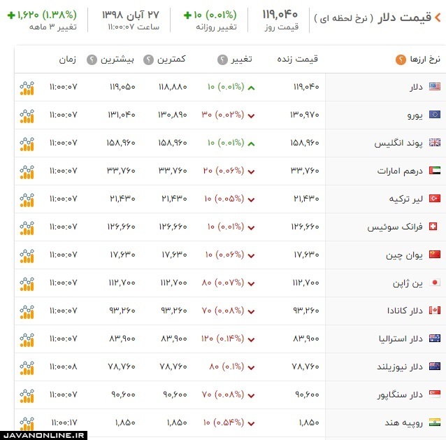 قیمت دلار و ارز یکشنبه ۲۷ آبان ۹۸