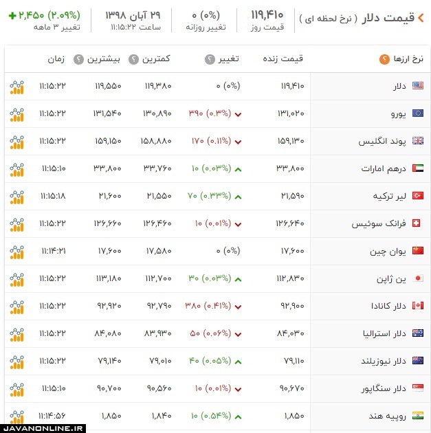 قیمت دلار و ارز چهارشنبه ۲۹ آبان ۹۸