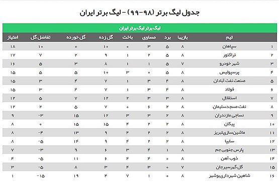 نتایج هفته هشتم لیگ برتر فوتبال ایران +جدول رده بندی
