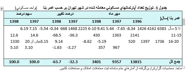 گزارش هفت ماهه بانک مرکزی از تحولات بازار مسکن گزارش هفت ماهه بانک مرکزی از تحولات بازار مسکن