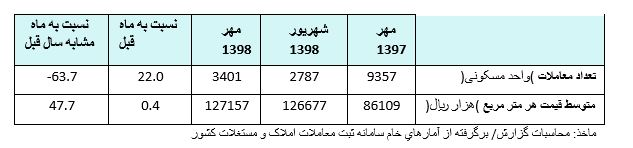 گزارش هفت ماهه بانک مرکزی از تحولات بازار مسکن گزارش هفت ماهه بانک مرکزی از تحولات بازار مسکن