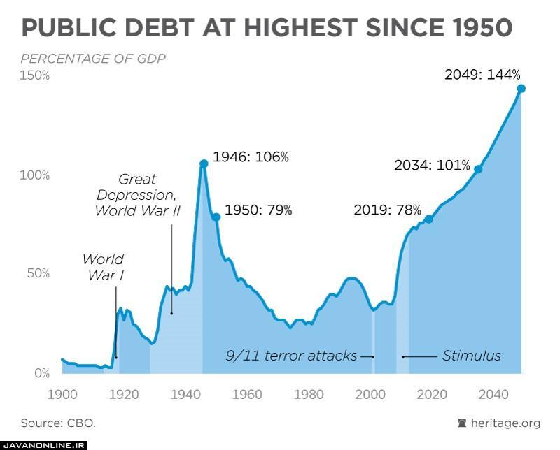 بمب بدهی آمریکا در حال انفجار!