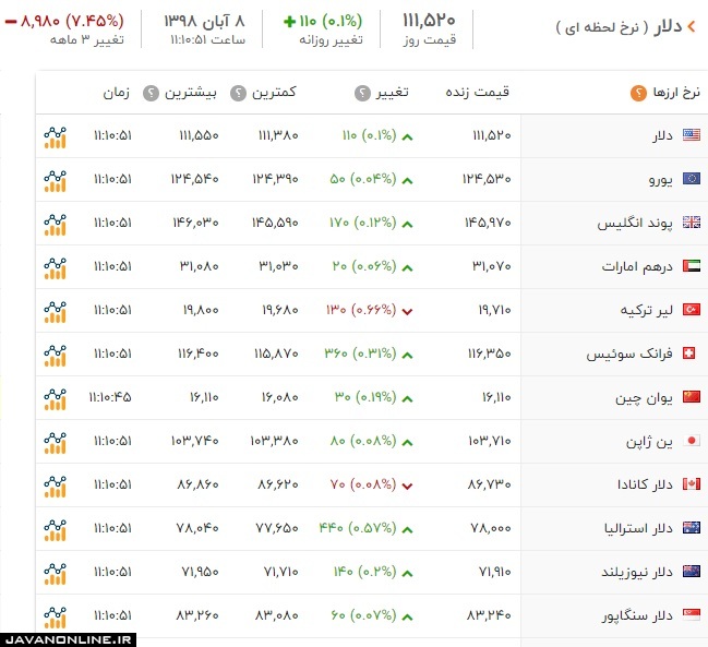 قیمت ارز و دلار چهارشنبه ۸ آبان ۹۸