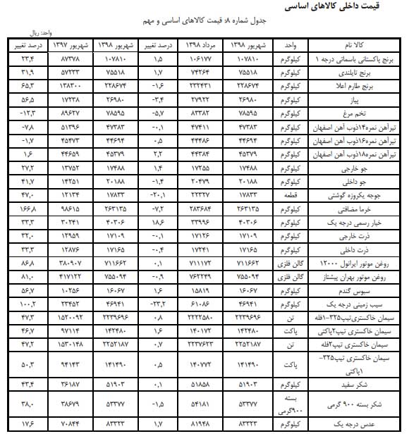 قیمت نیمی از کالاهای اساسی کاهش یافت +جدول قیمت نیمی از کالاهای اساسی کاهش یافت +جدول