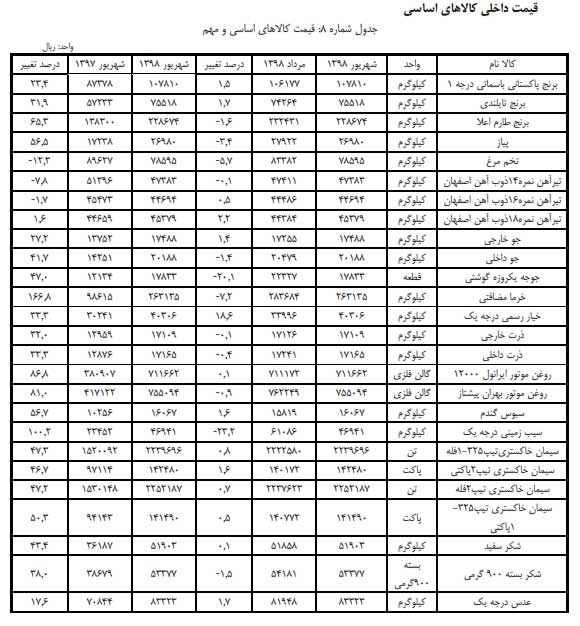 قیمت نیمی از کالا‌های اساسی کاهش یافت +جدول