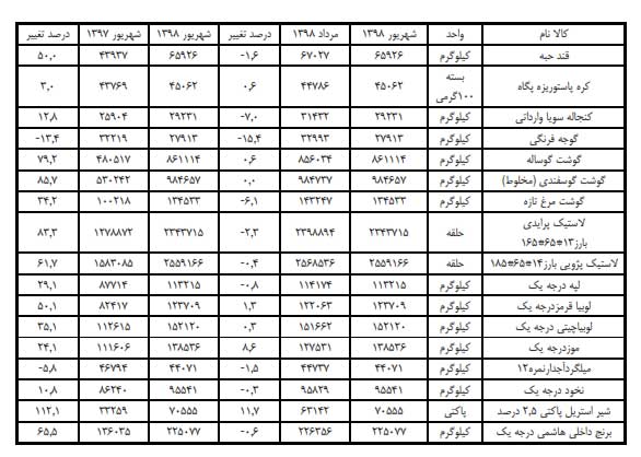 قیمت نیمی از کالاهای اساسی کاهش یافت +جدول قیمت نیمی از کالاهای اساسی کاهش یافت +جدول