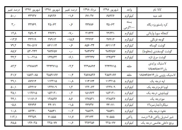 قیمت نیمی از کالا‌های اساسی کاهش یافت +جدول