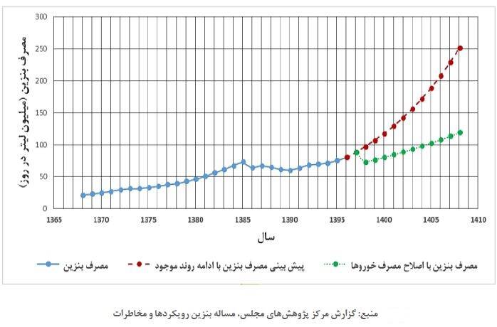 ۲۵ درصد یارانه بنزین به ثروتمندان می‌رسد! +جدول