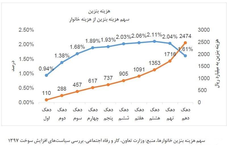 ۲۵ درصد یارانه بنزین به ثروتمندان می‌رسد! +جدول