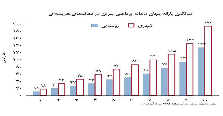 ۲۵ درصد یارانه بنزین به ثروتمندان میرسد! +جدول ۲۵ درصد یارانه بنزین به ثروتمندان میرسد! +جدول