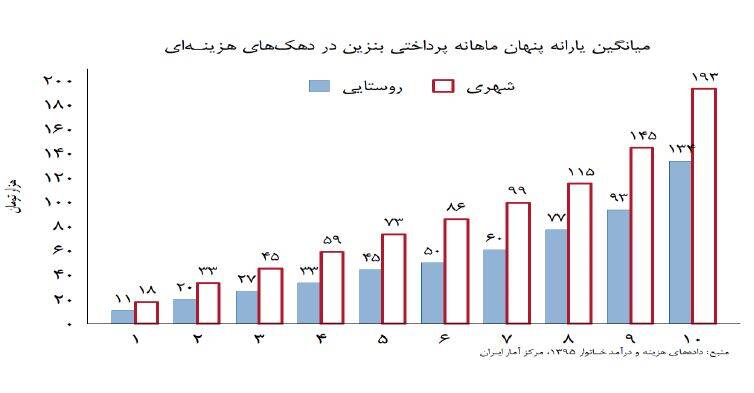 ۲۵ درصد یارانه بنزین به ثروتمندان می‌رسد! +جدول