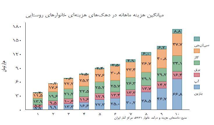 ۲۵ درصد یارانه بنزین به ثروتمندان می‌رسد! +جدول