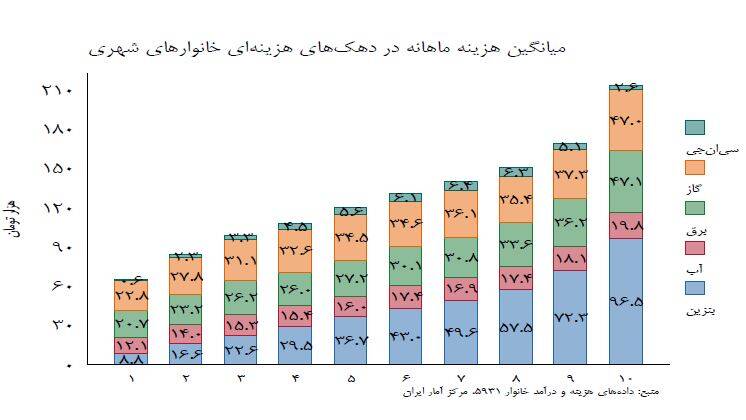 ۲۵ درصد یارانه بنزین به ثروتمندان میرسد! +جدول ۲۵ درصد یارانه بنزین به ثروتمندان میرسد! +جدول