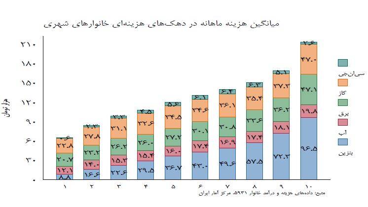 ۲۵ درصد یارانه بنزین به ثروتمندان می‌رسد! +جدول