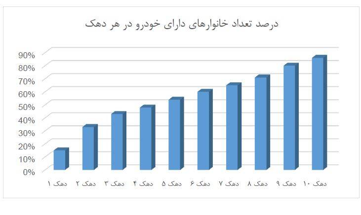 ۲۵ درصد یارانه بنزین به ثروتمندان می‌رسد! +جدول