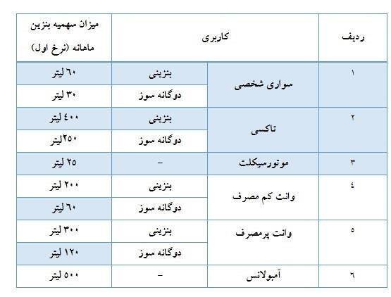 سهمیه بنزین