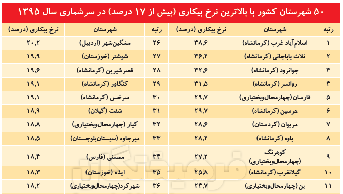 در ۵۰ شهرستان نرخ بیکاری بیش از ۱۷ درصد است