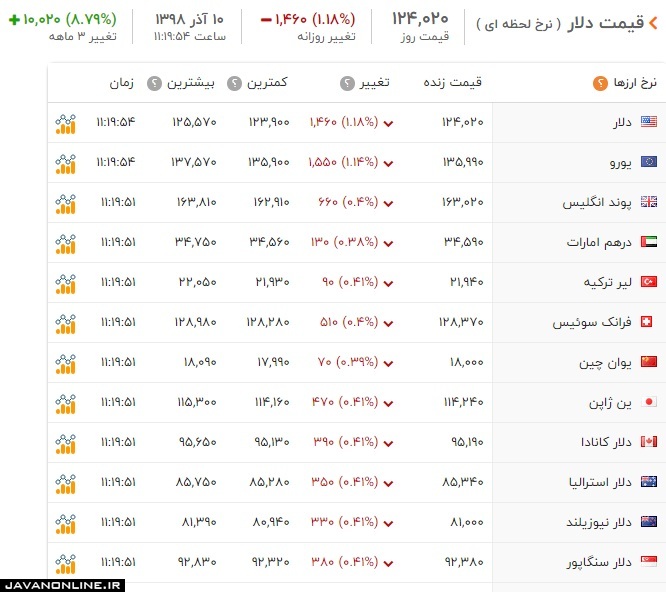 قیمت دلار