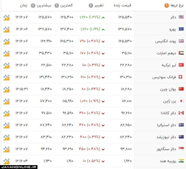 قیمت دلار و ارز دوشنبه ۱۱ آذر ۹۸