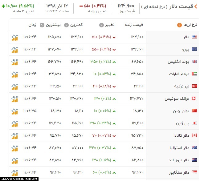 قیمت دلار و ارز سه‌شنبه ۱۲ آذر ۹۸