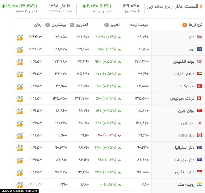 قیمت دلار و ارز شنبه ۱۶ آذر ۹۸