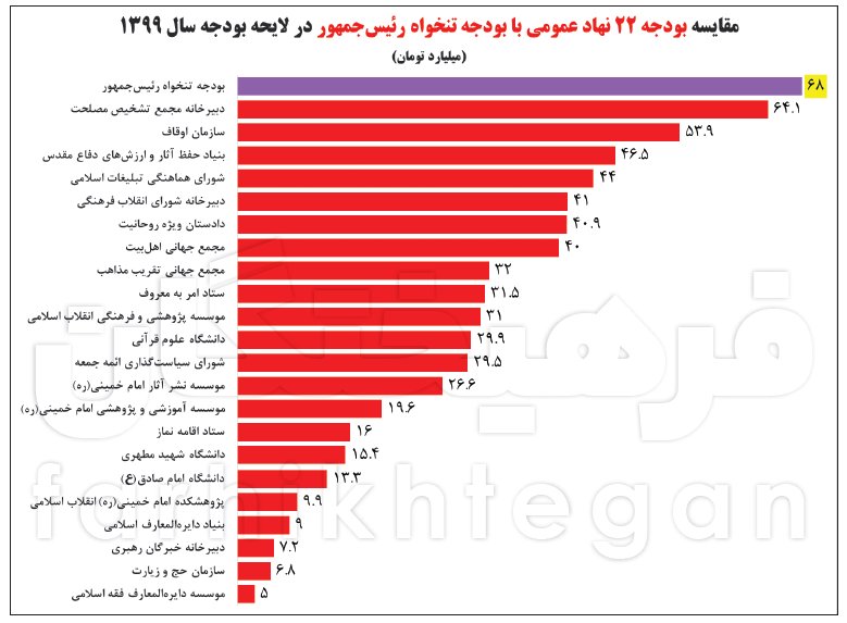 بودجه نهادهای عمومی کشور کمتر از تنخواه رئیسجمهور بودجه نهادهای عمومی کشور کمتر از تنخواه رئیسجمهور