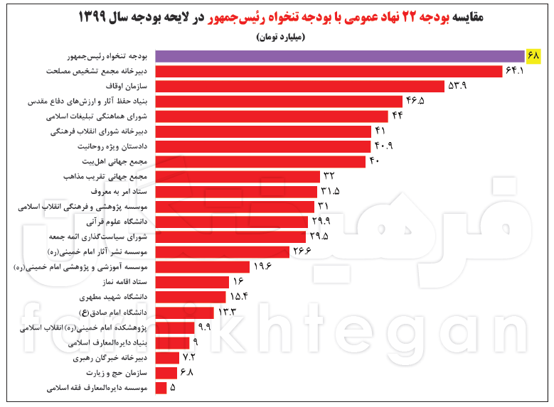 بودجه نهادهای عمومی کشور کمتر از تنخواه رئیس‌جمهور