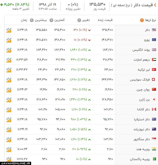 قیمت دلار