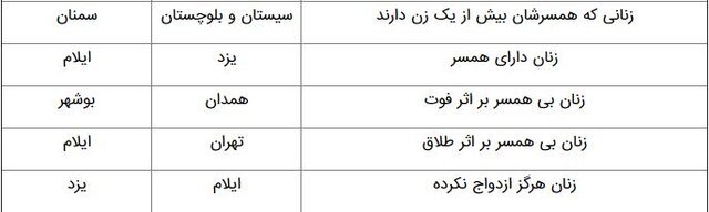 کدام استان رکوددار «چندهمسری» است؟ کدام استان رکوددار «چندهمسری» است؟