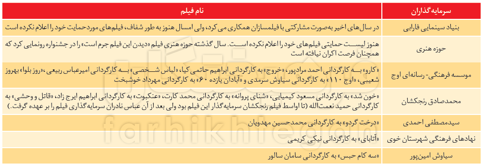 سرمایه‌گذاران فجر؛ اوج و خصوصی‌ها