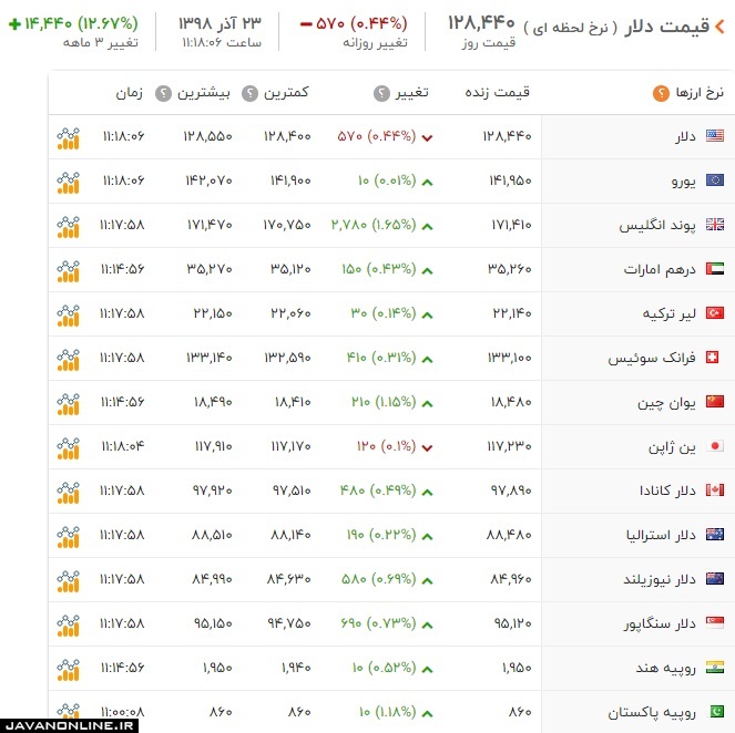 قیمت دلار و ارز شنبه ۲۳ آذر ۹۸