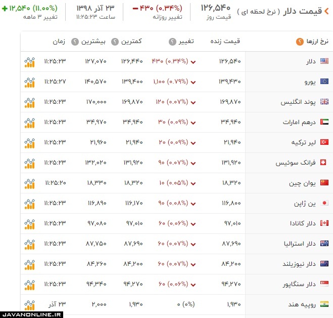 قیمت دلار و ارز یکشنبه ۲۴ آذر ۹۸