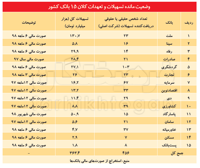 تسهیلات ۳۶۳ هزار میلیارد‌ی در اختیار ۴۵۰ نفر