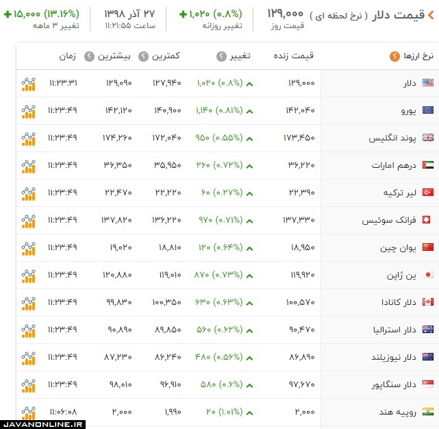 قیمت دلار و ارز چهارشنبه ۲۷ آذر ۹۸