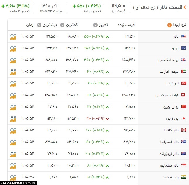 قیمت دلار