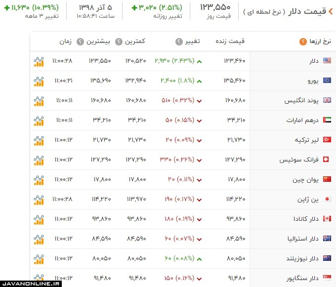 قیمت دلار