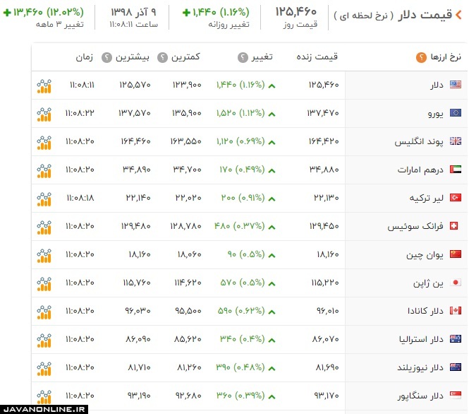 قیمت دلار و ارز شنبه ۹ آذر ۹۸