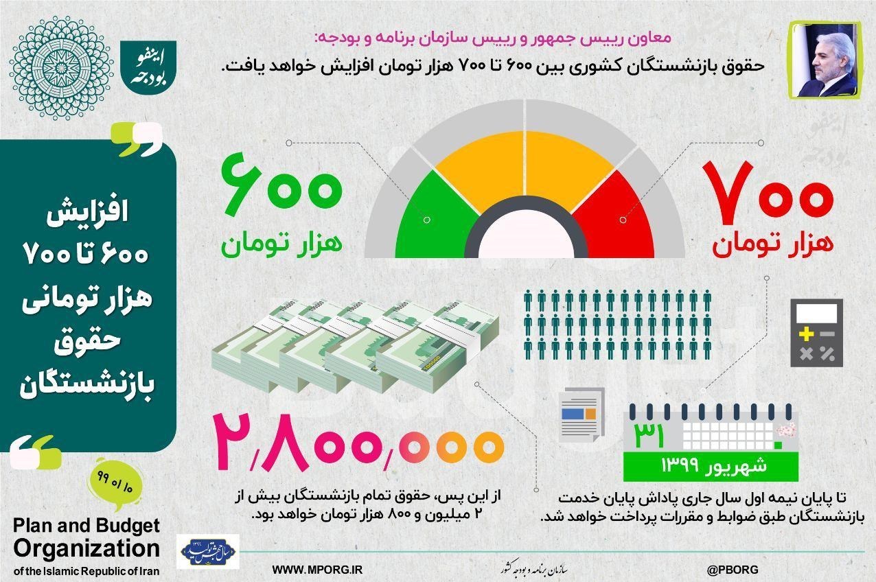 حداقل حقوق بازنشستگان ۲ میلیون و ۸۰۰ هزار تومان شد