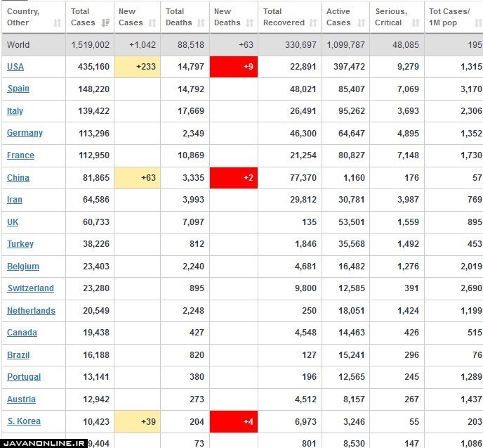 جدیدترین آمار جهانی کرونا پنجشنبه ۲۱ فروردین ۹۹