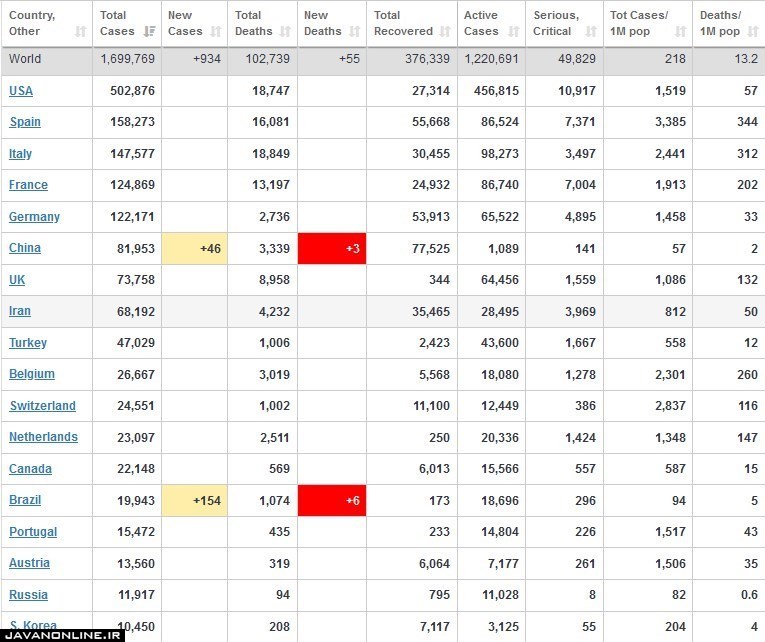 جدیدترین آمار جهانی کرونا