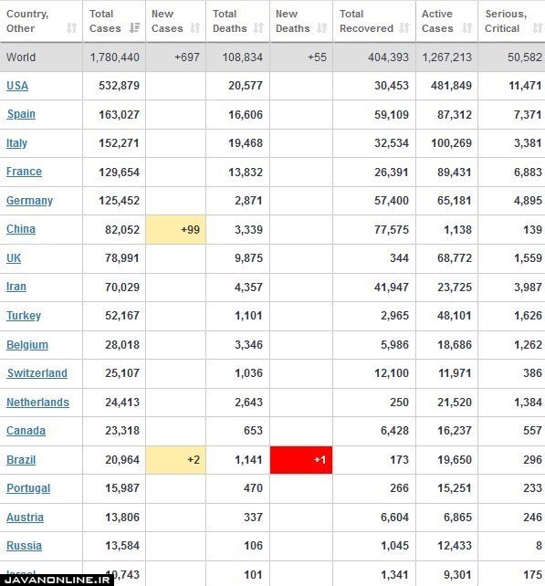 جدیدترین آمار جهانی کرونا یکشنبه ۲۴ فروردین ۹۹