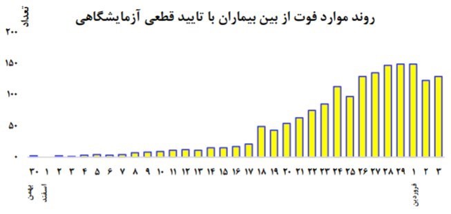 جدیدترین آمار مبتلایان به ویروس کرونا از زبان سخنگوی وزارت بهداشت