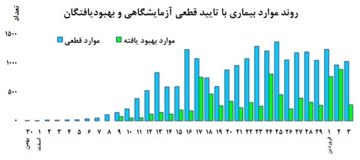 جدیدترین آمار مبتلایان به ویروس کرونا از زبان سخنگوی وزارت بهداشت