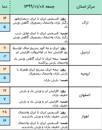 وضعیت آب‌وهوا در کشور روز جمعه ۸ فروردین ۹۹