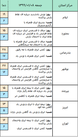 وضعیت آب‌وهوا در کشور روز جمعه ۸ فروردین ۹۹